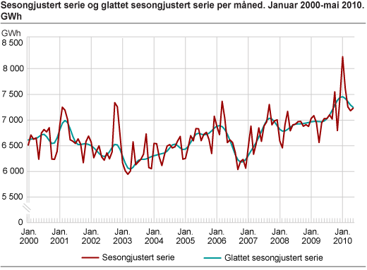 Sesongjusterte tall og trend per måned. GWh