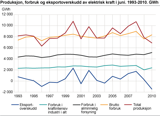 Produksjon, forbruk og eksportoverskudd av elektrisk kraft i juni. 1993-2010. GWh