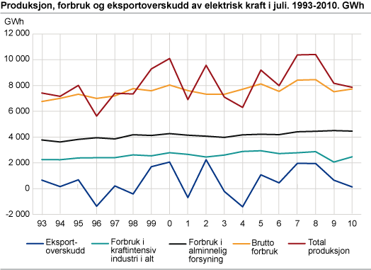 Produksjon, forbruk og eksportoverskudd av elektrisk kraft i juli. 1993-2010. GWh