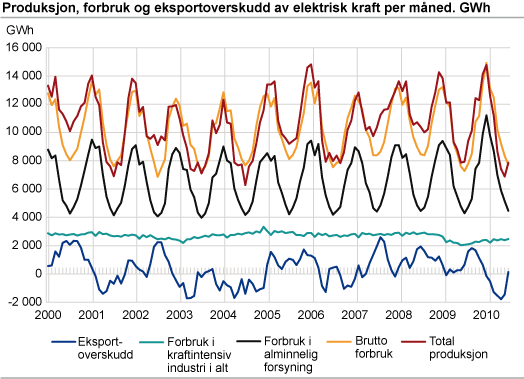 Produksjon, forbruk og eksportoverskudd av elektrisk kraft per måned. GWh