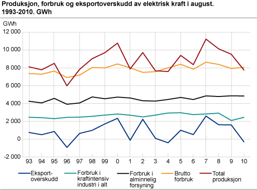 Produksjon, forbruk og eksportoverskudd av elektrisk kraft i august. 1993-2010. GWh