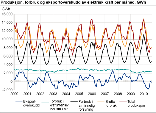 Produksjon, forbruk og eksportoverskudd av elektrisk kraft per måned. GWh