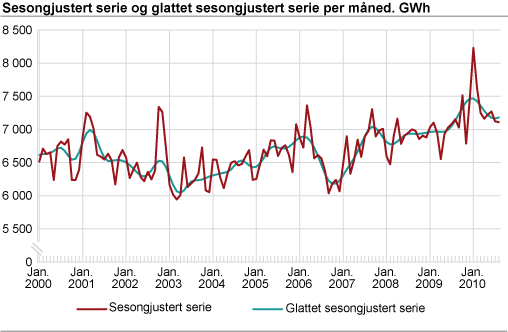 Sesongjusterte tall og trend per måned. GWh