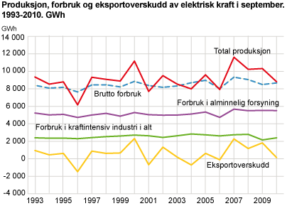 Produksjon, forbruk og eksportoverskudd av elektrisk kraft i september. 1993-2010. GWh