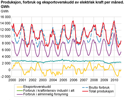 Produksjon, forbruk og eksportoverskudd av elektrisk kraft per måned. GWh