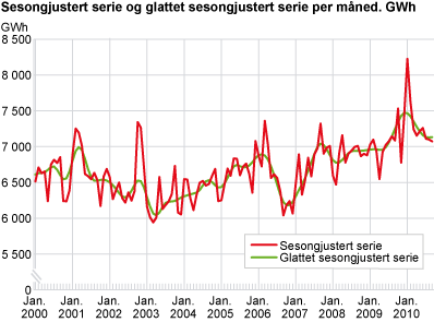 Sesongjusterte serie og glattet sesongjustert serie per måned. GWh