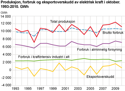 Produksjon, forbruk og eksportoverskudd av elektrisk kraft i oktober. 1993-2010. GWh