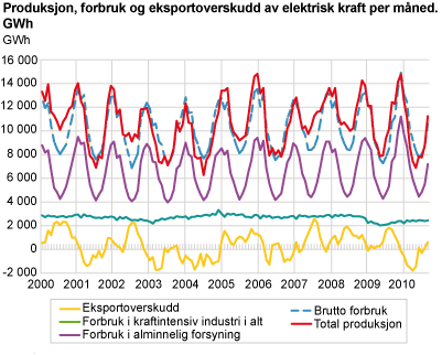 Produksjon, forbruk og eksportoverskudd av elektrisk kraft per måned. GWh