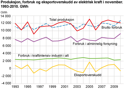 Produksjon, forbruk og eksportoverskudd av elektrisk kraft i november. 1993-2010. GWh