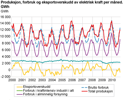 Produksjon, forbruk og eksportoverskudd av elektrisk kraft per måned. GWh