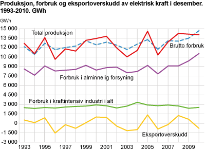 Produksjon, forbruk og eksportoverskudd av elektrisk kraft i desember. 1993-2010. GWh