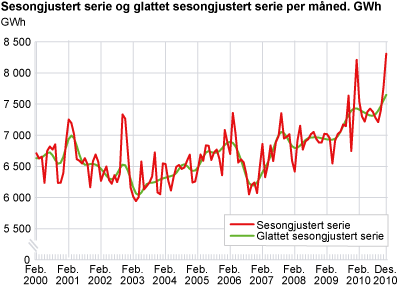 Sesongjusterte tall og trend per måned. GWh