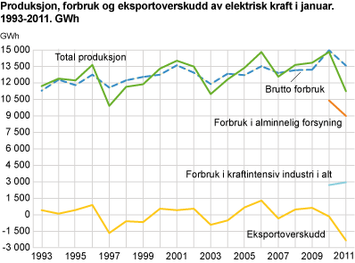 Produksjon, forbruk og eksportoverskudd av elektrisk kraft i januar. 1993-2011. GWh