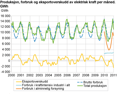 Produksjon, forbruk og eksportoverskudd av elektrisk kraft per måned. GWh