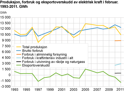 Produksjon, forbruk og eksportoverskudd av elektrisk kraft i februar. (1993-2011). GWh