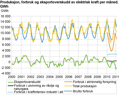 Produksjon, forbruk og eksportoverskudd av elektrisk kraft per måned. GWh