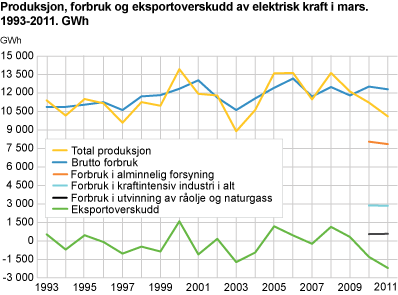 Produksjon, forbruk og eksportoverskudd av elektrisk kraft i mars. 1993-2011. GWh