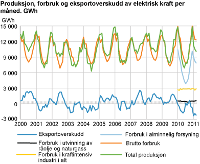 Produksjon, forbruk og eksportoverskudd av elektrisk kraft per måned. GWh