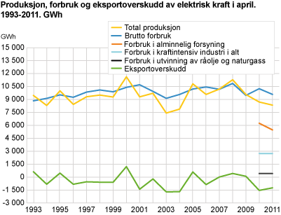Produksjon, forbruk og eksportoverskudd av elektrisk kraft i april. (1993-2011). GWh