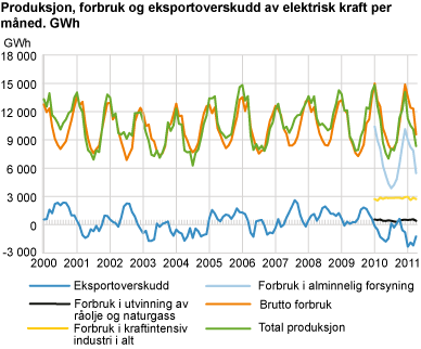 Produksjon, forbruk og eksportoverskudd av elektrisk kraft per måned. GWh