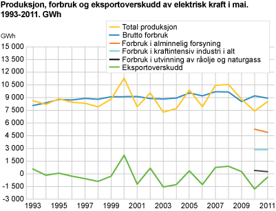 Produksjon, forbruk og eksportoverskudd av elektrisk kraft i mai. 1993-2011. GWh