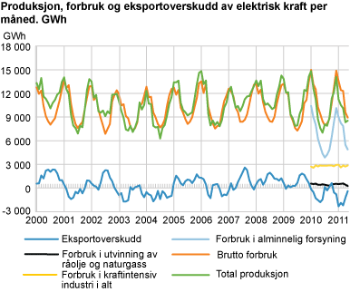 Produksjon, forbruk og eksportoverskudd av elektrisk kraft per måned. GWh