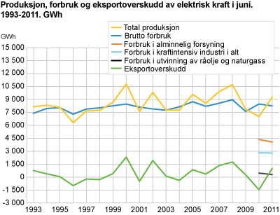 Produksjon, forbruk og eksportoverskudd av elektrisk kraft i juni. 1993-2011. GWh