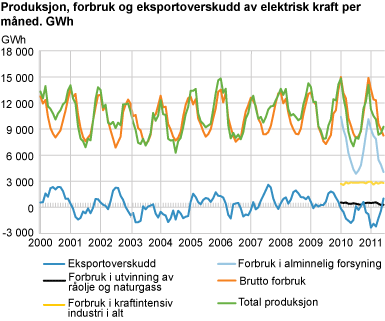 Produksjon, forbruk og eksportoverskudd av elektrisk kraft per måned. GWh