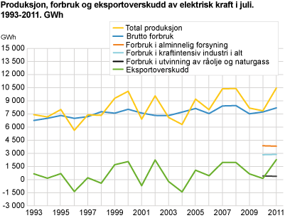 Produksjon, forbruk og eksportoverskudd av elektrisk kraft i juli. 1993-2011. GWh