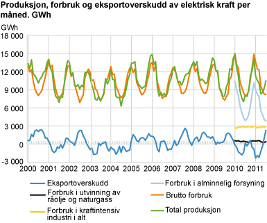 Produksjon, forbruk og eksportoverskudd av elektrisk kraft per måned. GWh