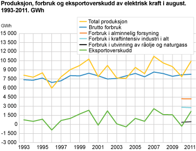 Produksjon, forbruk og eksportoverskudd av elektrisk kraft i august. 1993-2011. GWh