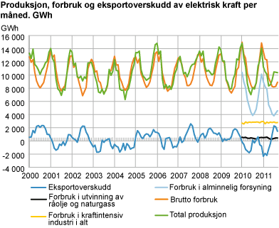 Produksjon, forbruk og eksportoverskudd av elektrisk kraft per måned. GWh