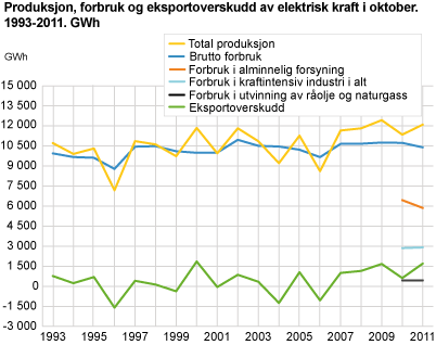 Produksjon, forbruk og eksportoverskudd av elektrisk kraft i oktober. (1993-2011). GWh