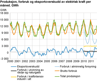 Produksjon, forbruk og eksportoverskudd av elektrisk kraft per måned. GWh