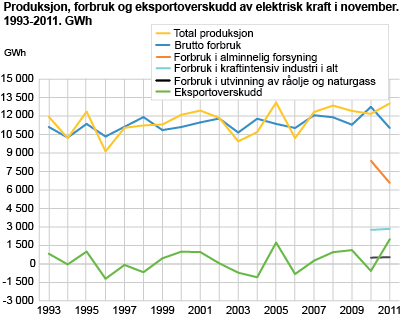 Produksjon, forbruk og eksportoverskudd av elektrisk kraft i november. 1993-2011. GWh