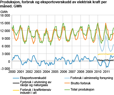 Produksjon, forbruk og eksportoverskudd av elektrisk kraft per måned. GWh