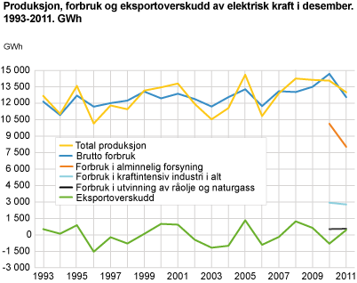 Produksjon, forbruk og eksportoverskudd av elektrisk kraft i desember. 1993-2011. GWh