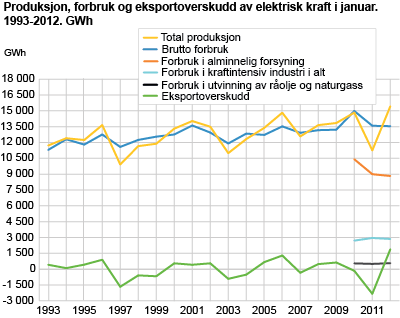 Produksjon, forbruk og eksportoverskudd av elektrisk kraft i januar. 1993-2012. GWh