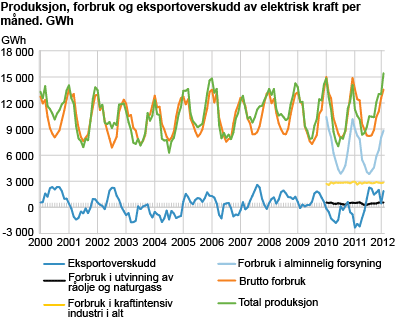 Produksjon, forbruk og eksportoverskudd av elektrisk kraft per måned. GWh