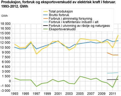 Produksjon, forbruk og eksportoverskudd av elektrisk kraft i februar. 1993-2012. GWh
