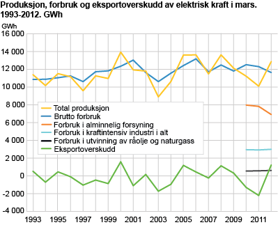 Produksjon, forbruk og eksportoverskudd av elektrisk kraft i mars. 1993-2012. GWh