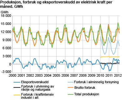 Produksjon, forbruk og eksportoverskudd av elektrisk kraft per måned. GWh