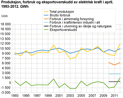 Produksjon, forbruk og eksportoverskudd av elektrisk kraft i april. (1993-2012). GWh