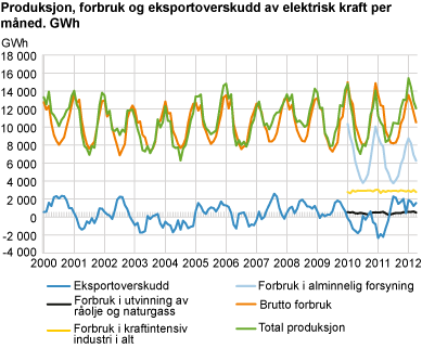 Produksjon, forbruk og eksportoverskudd av elektrisk kraft per måned. GWh