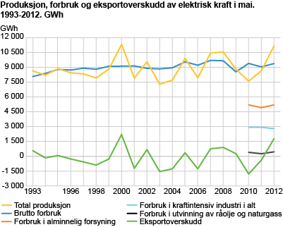 Produksjon, forbruk og eksportoverskudd av elektrisk kraft i mai. (1993-2012). GWh