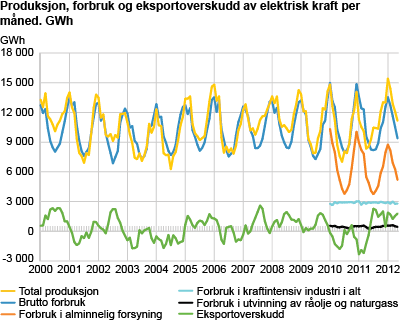 Produksjon, forbruk og eksportoverskudd av elektrisk kraft per måned. GWh