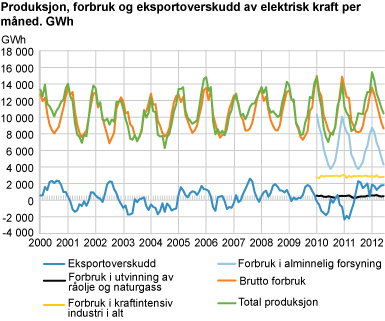 Produksjon, forbruk og eksportoverskudd av elektrisk kraft per måned. GWh