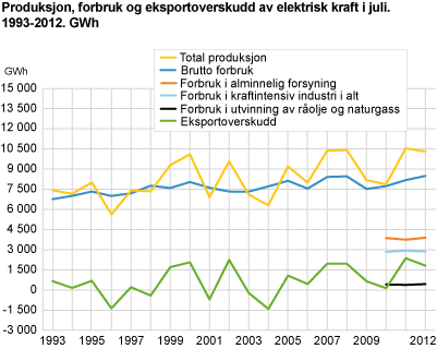 Produksjon, forbruk og eksportoverskudd av elektrisk kraft i juli. 1993-2012. GWh