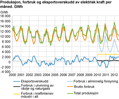 Produksjon, forbruk og eksportoverskudd av elektrisk kraft per måned. GWh