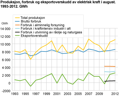 Produksjon, forbruk og eksportoverskudd av elektrisk kraft i august. 1993-2012. GWh